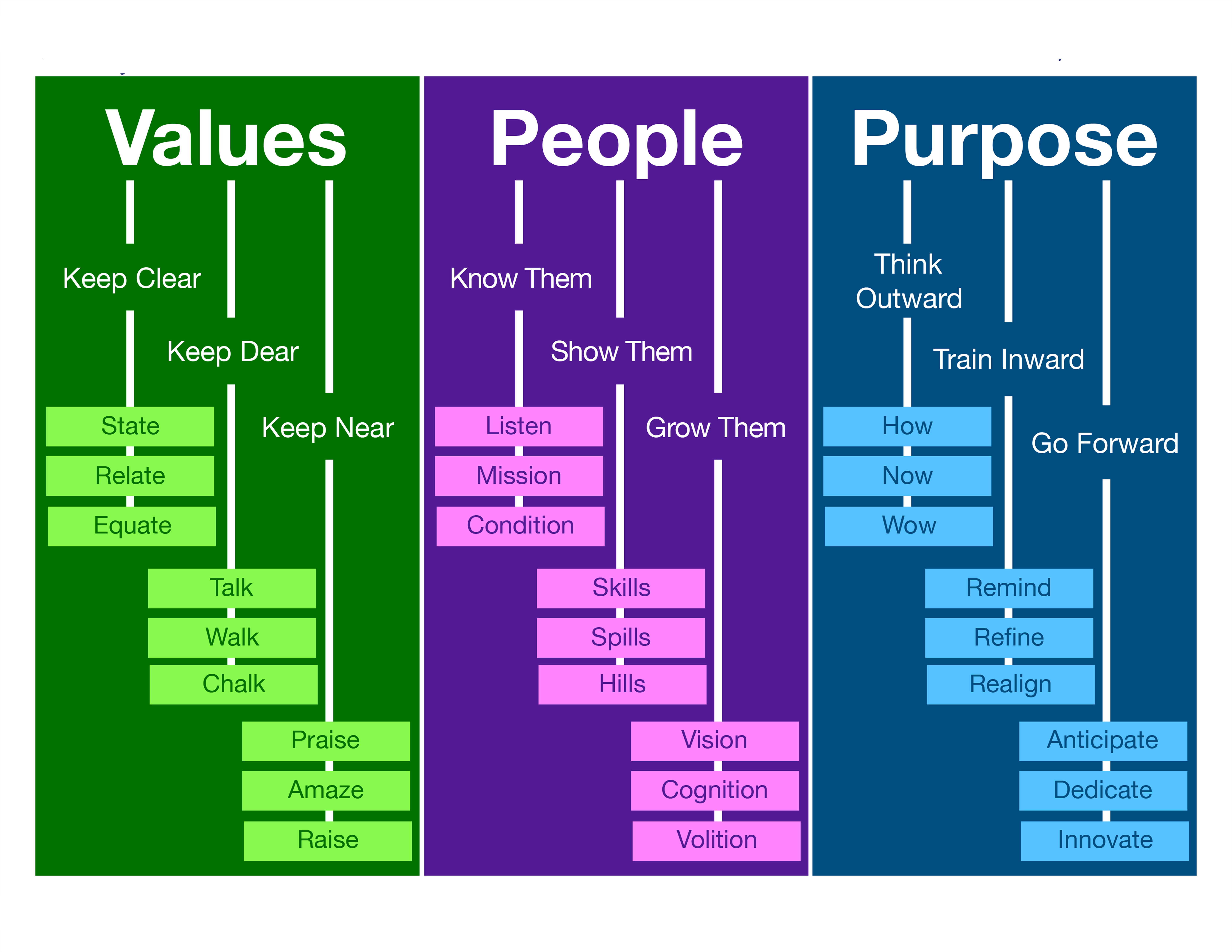 How To Create A Growth Culture, leveraging values, growing people, fulfilling purpose